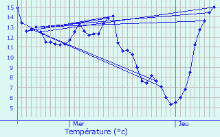 Graphique des tempratures prvues pour Hautbellain