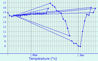 Graphique des tempratures prvues pour Guer