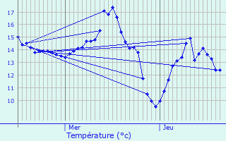 Graphique des tempratures prvues pour Chamouille