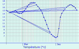 Graphique des tempratures prvues pour Pirou