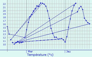 Graphique des tempratures prvues pour Coyrire