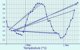 Graphique des tempratures prvues pour Dolleren