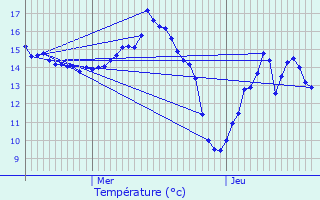 Graphique des tempratures prvues pour Marchais