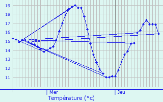 Graphique des tempratures prvues pour Maarkedal