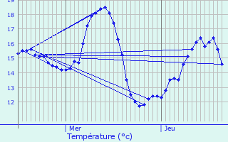 Graphique des tempratures prvues pour leu-dit-Leauwette