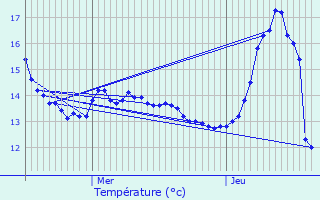 Graphique des tempratures prvues pour Heudicourt-sous-les-Ctes