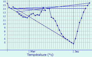 Graphique des tempratures prvues pour Consthum