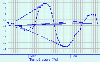 Graphique des tempratures prvues pour Pont--Marcq