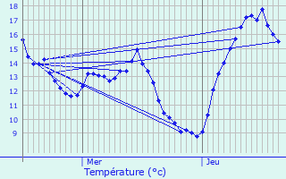 Graphique des tempratures prvues pour Dellen