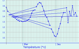 Graphique des tempratures prvues pour Les Ulis