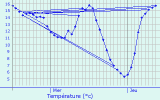 Graphique des tempratures prvues pour Roucourt