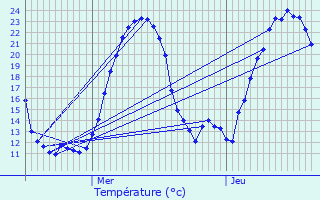 Graphique des tempratures prvues pour La Beaume