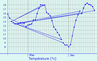 Graphique des tempratures prvues pour Chreng