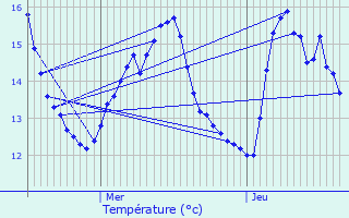 Graphique des tempratures prvues pour Koerich