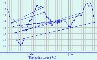 Graphique des tempratures prvues pour Isserpent