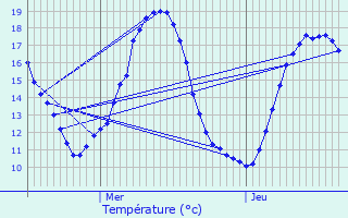 Graphique des tempratures prvues pour Souc