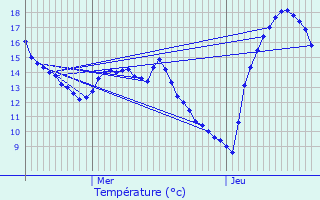 Graphique des tempratures prvues pour Webershof