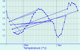 Graphique des tempratures prvues pour Mirebeau