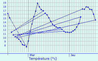 Graphique des tempratures prvues pour Marvejols