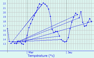 Graphique des tempratures prvues pour Ruffieu