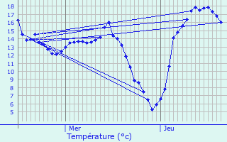 Graphique des tempratures prvues pour Untereisenbach