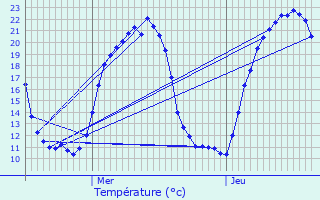 Graphique des tempratures prvues pour Mollau