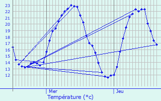 Graphique des tempratures prvues pour La Marre