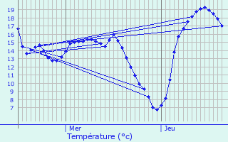 Graphique des tempratures prvues pour Gosseldange