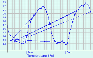 Graphique des tempratures prvues pour Storckensohn