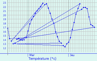 Graphique des tempratures prvues pour Cogna