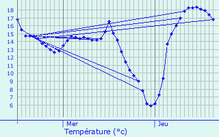 Graphique des tempratures prvues pour Noerdange