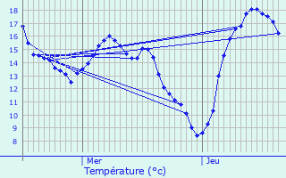 Graphique des tempratures prvues pour Schouweiler