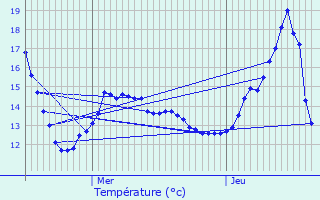 Graphique des tempratures prvues pour Madonne-et-Lamerey