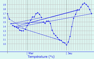 Graphique des tempratures prvues pour Beyren