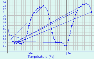 Graphique des tempratures prvues pour Thann