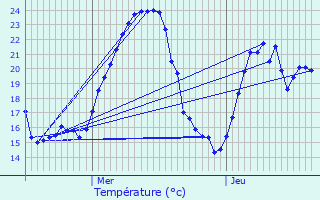 Graphique des tempratures prvues pour L