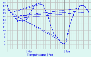 Graphique des tempratures prvues pour Campremy