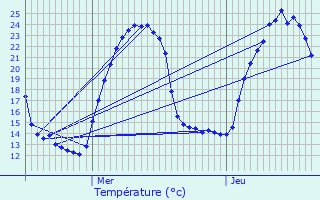 Graphique des tempratures prvues pour Les Tonils