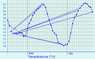 Graphique des tempratures prvues pour Chaugey