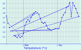 Graphique des tempratures prvues pour Heyrieux