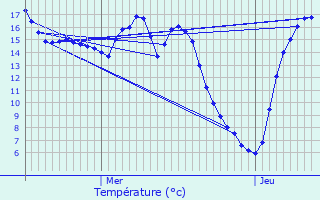 Graphique des tempratures prvues pour Thiescourt