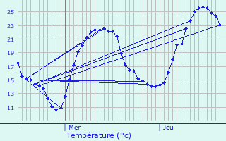 Graphique des tempratures prvues pour Prunet