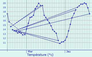 Graphique des tempratures prvues pour pizon