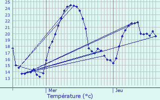 Graphique des tempratures prvues pour Vieu