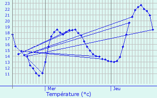 Graphique des tempratures prvues pour Bourgneuf