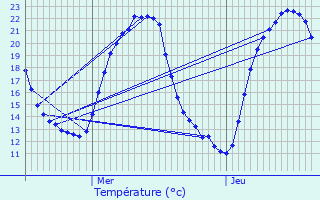 Graphique des tempratures prvues pour Massingy-ls-Semur