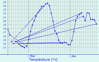 Graphique des tempratures prvues pour Coise