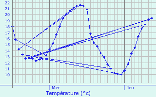 Graphique des tempratures prvues pour Treix