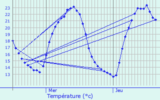 Graphique des tempratures prvues pour Muespach