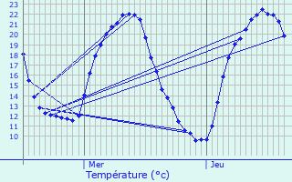 Graphique des tempratures prvues pour Origny